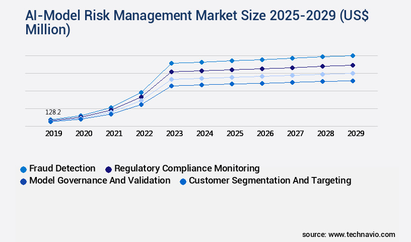 AI-Model Risk Management Market Size