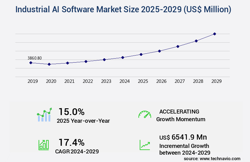 Industrial AI Software Market Size