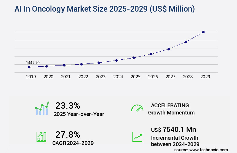 AI In Oncology Market Size