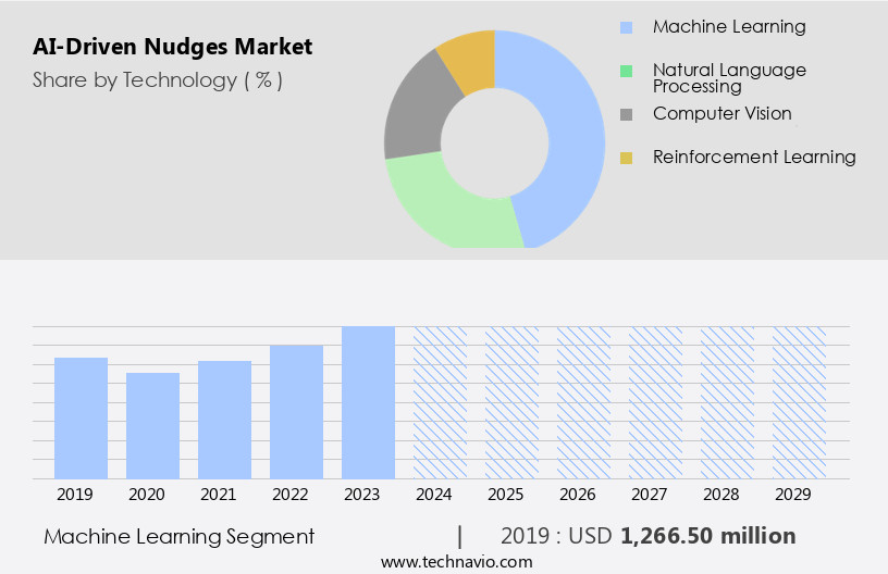 AI-Driven Nudges Market Size
