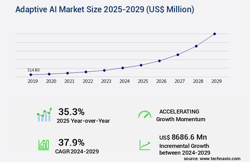 Adaptive AI Market Size