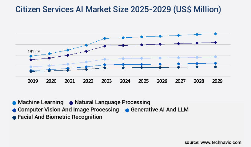 Citizen Services AI Market Size