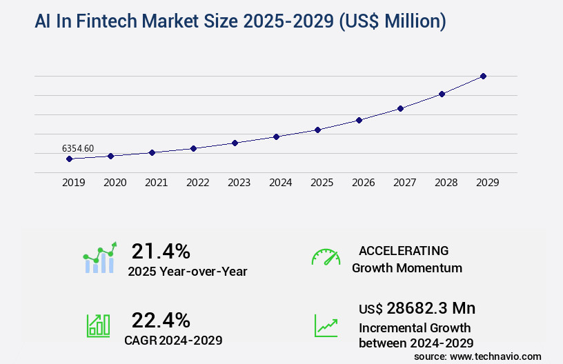 AI In Fintech Market Size