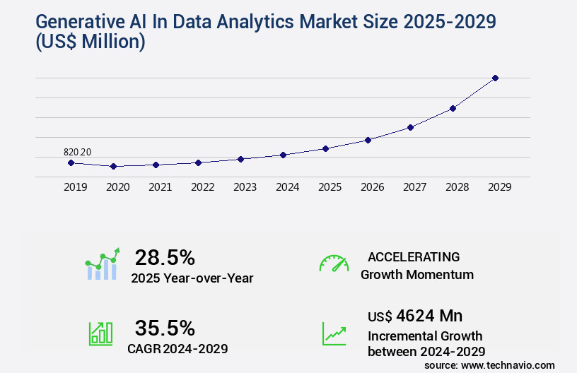 Generative AI In Data Analytics Market Size