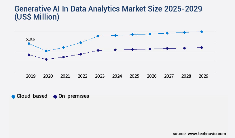 Generative AI In Data Analytics Market Size