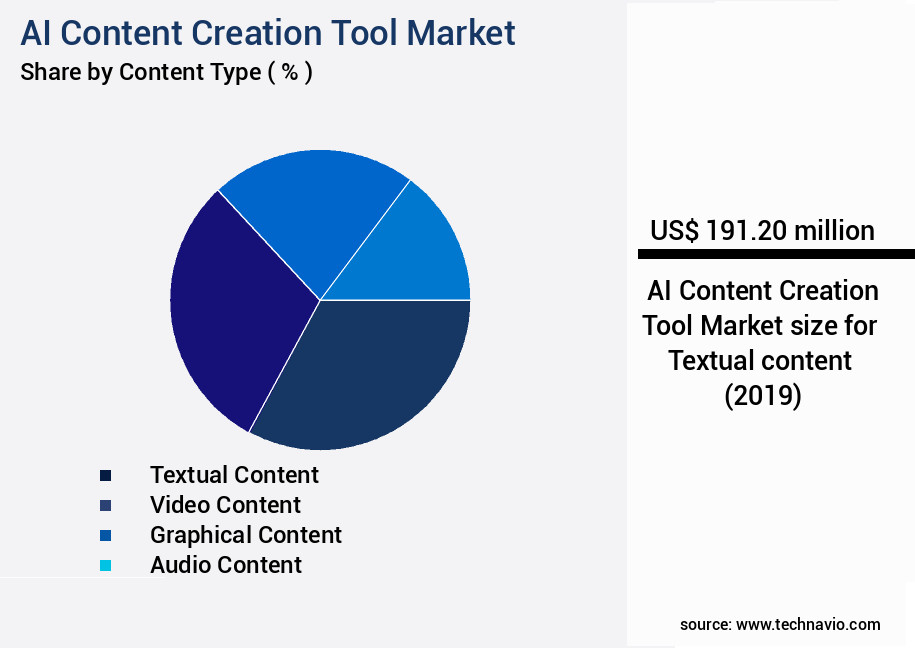 AI Content Creation Tool Market Size