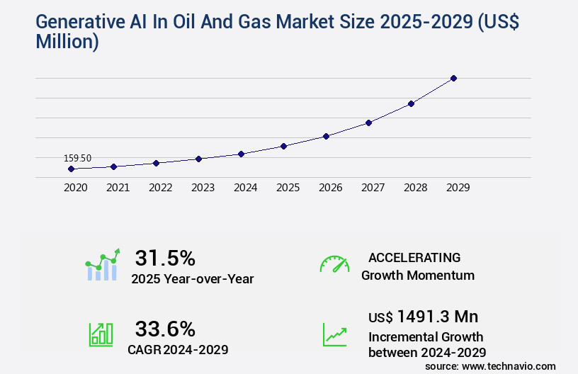Generative AI In Oil And Gas Market Size