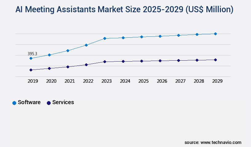 AI Meeting Assistants Market Size