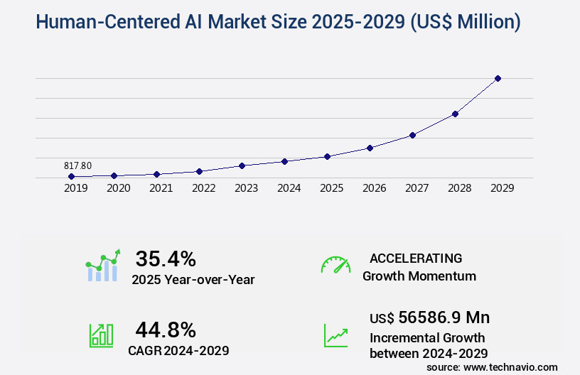 Human-Centered AI Market Size
