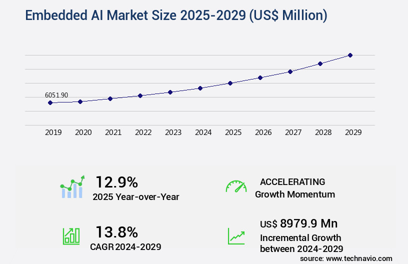 Embedded AI Market Size