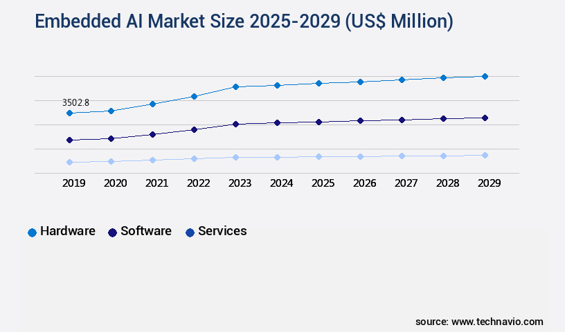 Embedded AI Market Size