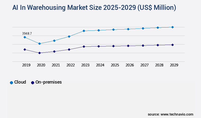 AI In Warehousing Market Size
