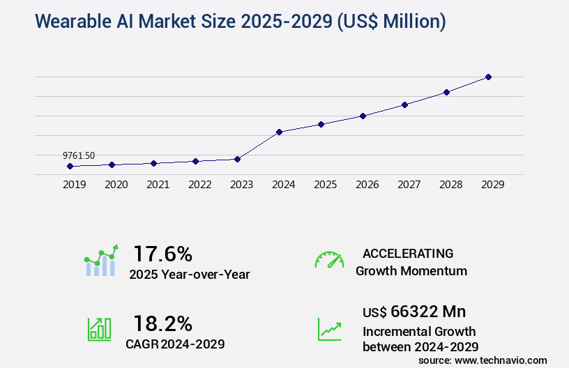 Wearable AI Market Size