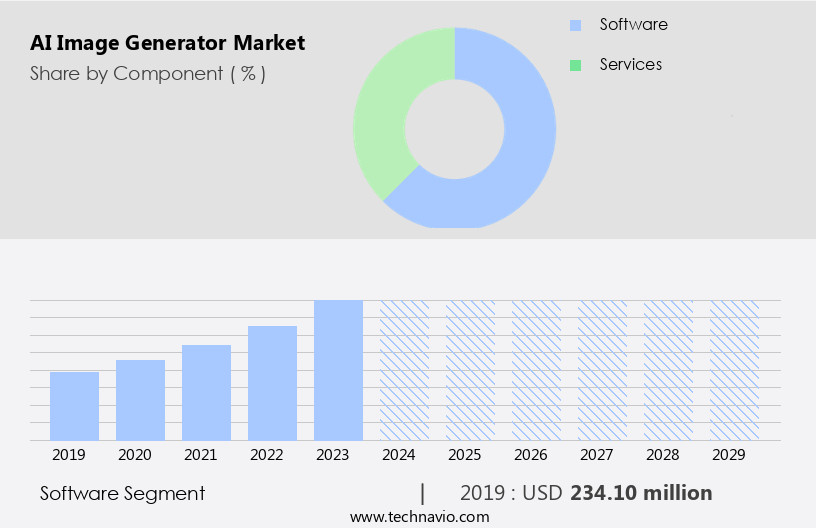 AI Image Generator Market Size