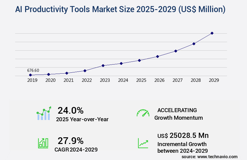 AI Productivity Tools Market Size