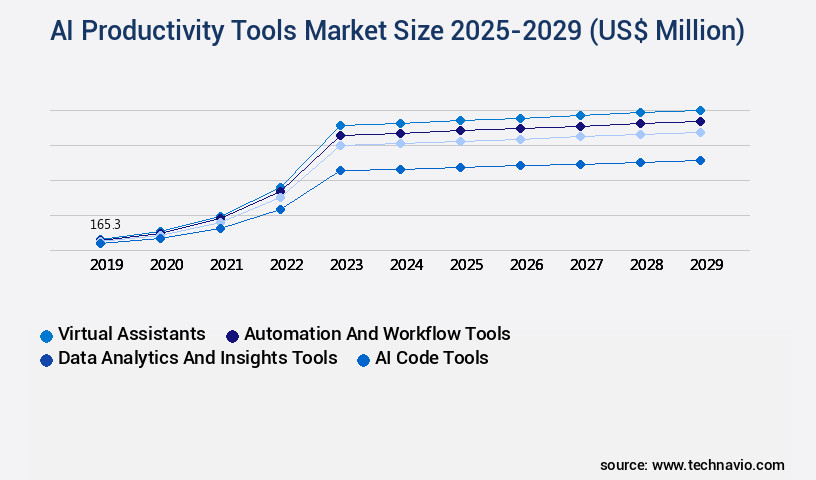 AI Productivity Tools Market Size