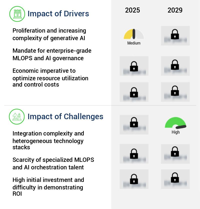 AI Orchestration Market Size