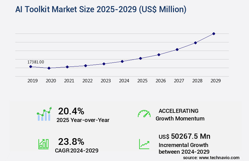 AI Toolkit Market Size