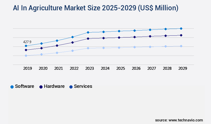 AI In Agriculture Market Size