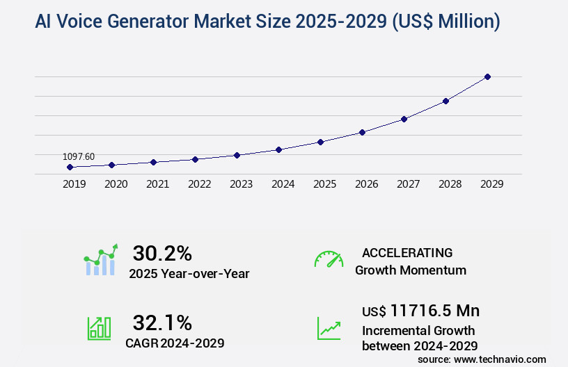 AI Voice Generator Market Size