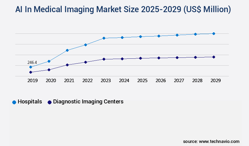 AI In Medical Imaging Market Size
