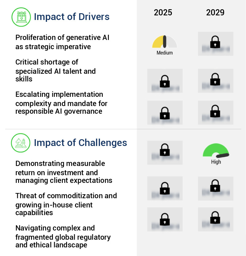 AI Consulting Market Size