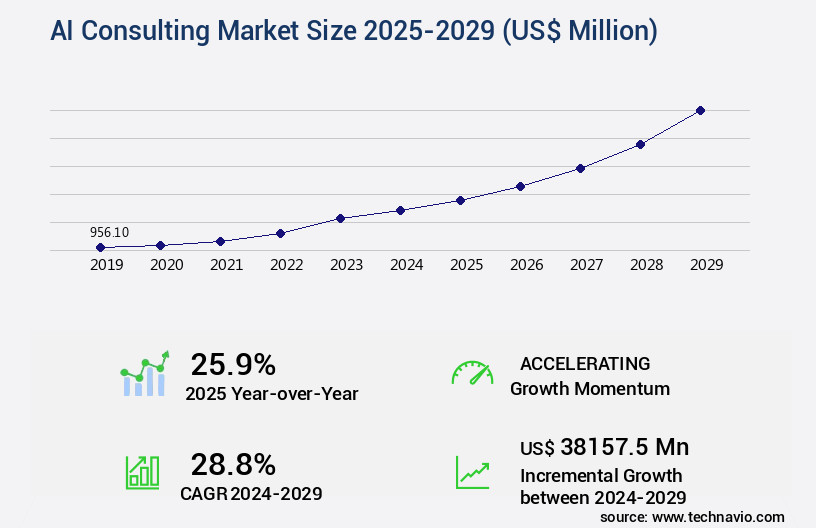 AI Consulting Market Size