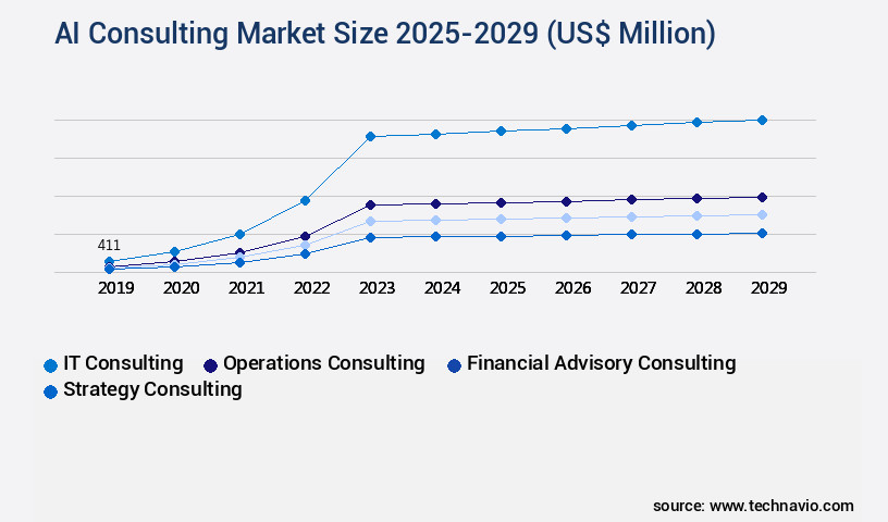 AI Consulting Market Size