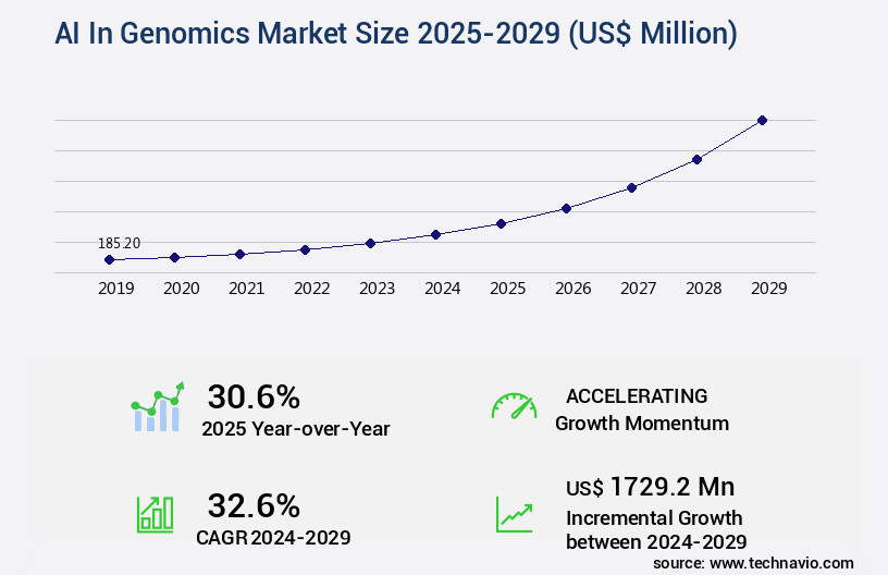 AI In Genomics Market Size