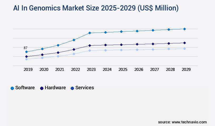 AI In Genomics Market Size