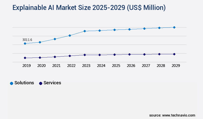 Explainable AI Market Size