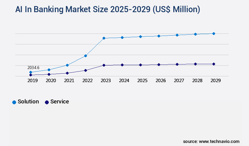 AI In Banking Market Size