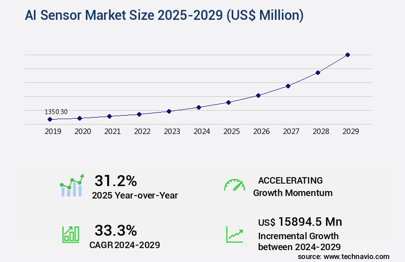 AI Sensor Market Size