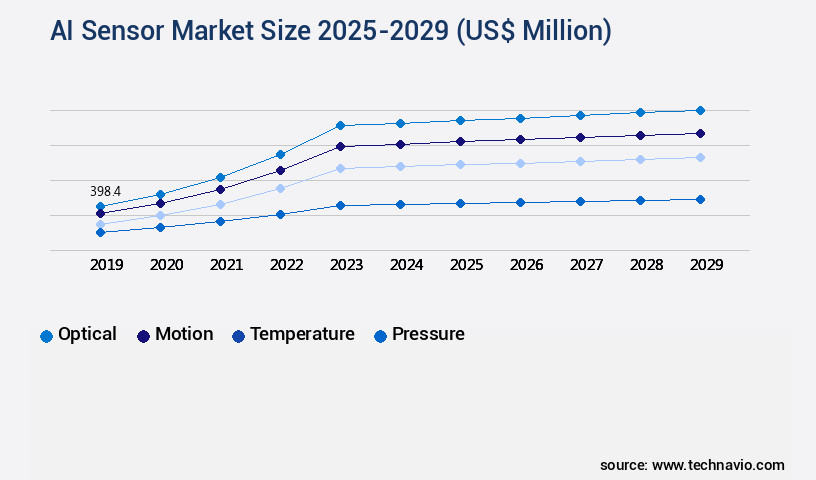 AI Sensor Market Size