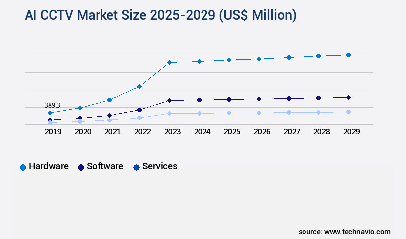 AI CCTV Market Size