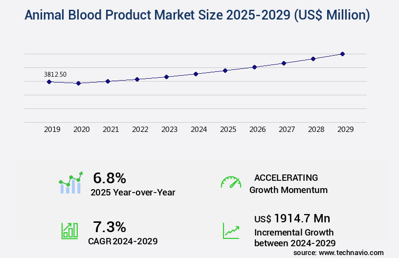Animal Blood Product Market Size