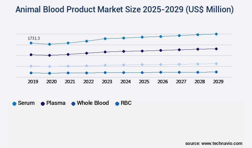 Animal Blood Product Market Size