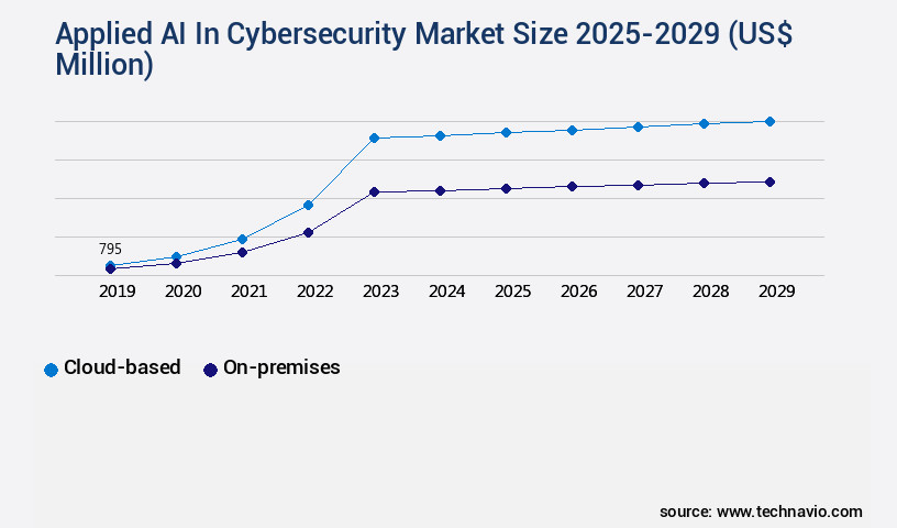 Applied AI In Cybersecurity Market Size