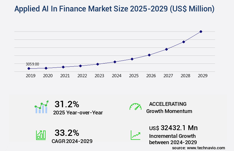Applied AI In Finance Market Size