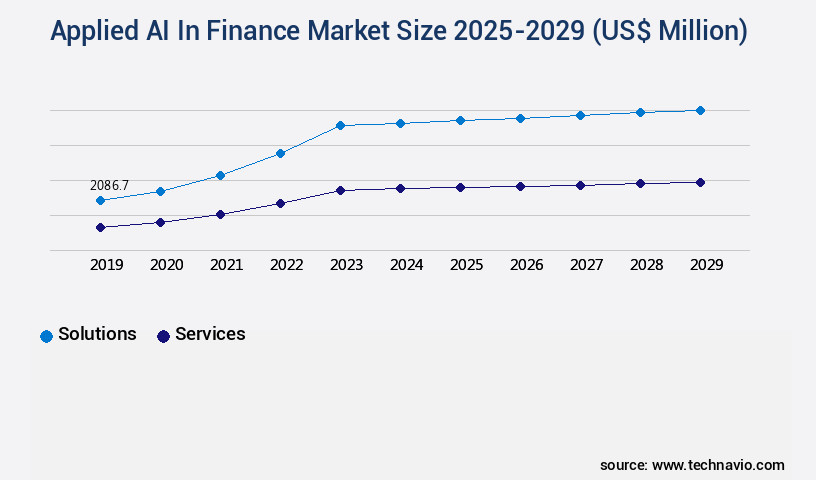 Applied AI In Finance Market Size