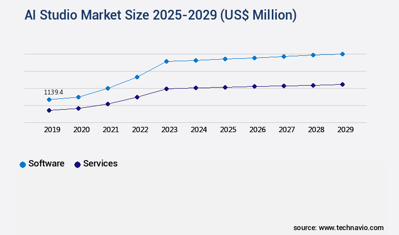 AI Studio Market Size