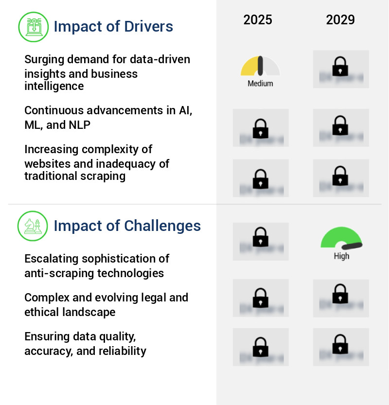 AI Driven Web Scraping Market Size
