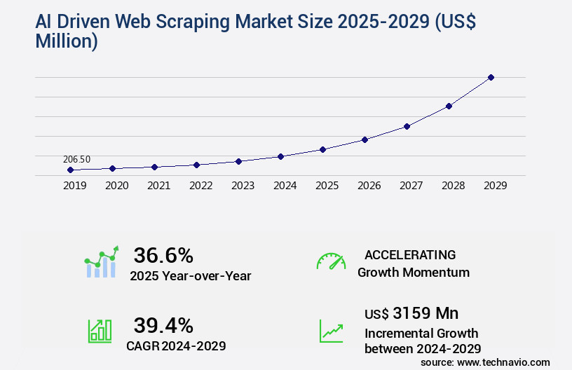 AI Driven Web Scraping Market Size