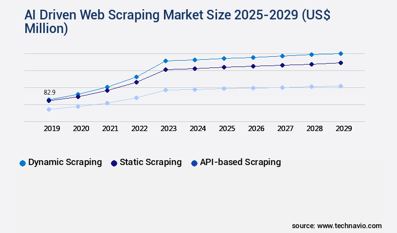 AI Driven Web Scraping Market Size