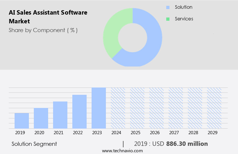 AI Sales Assistant Software Market Size