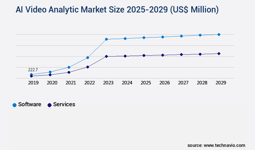 AI Video Analytic Market Size