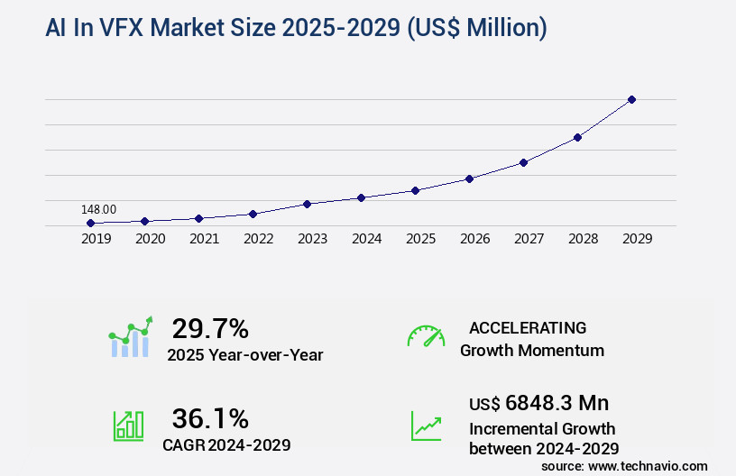 AI In VFX Market Size