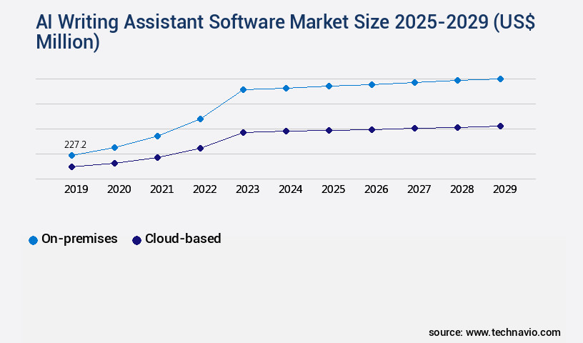 AI Writing Assistant Software Market Size