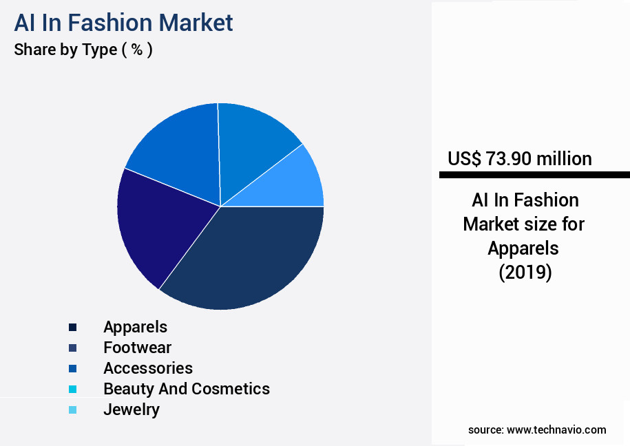 AI In Fashion Market Size