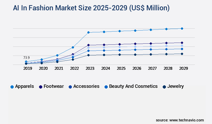 AI In Fashion Market Size